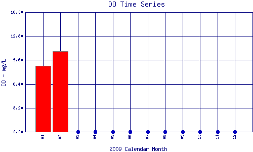 DO Plot