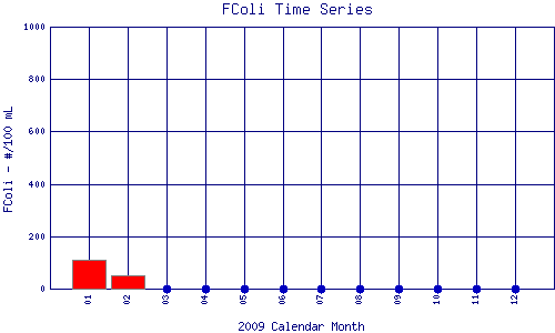 FColi Plot