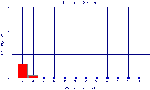 NO2 Plot