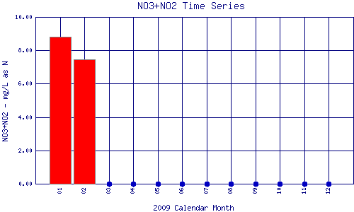 NO3+NO2 Plot
