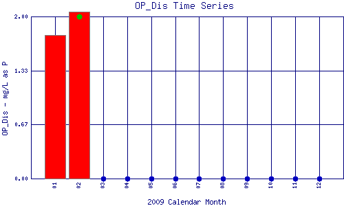 OP_Dis Plot