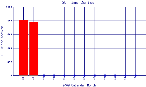 SC Plot