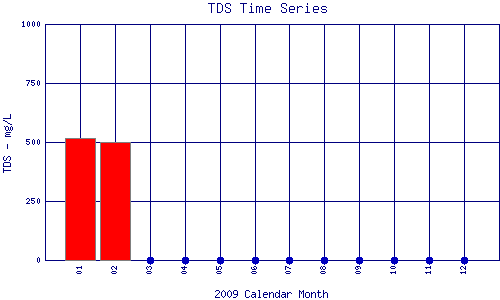 TDS Plot