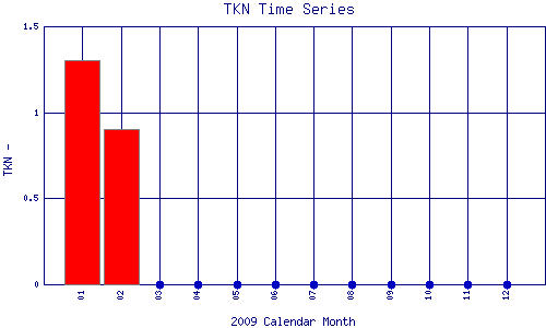 TKN Plot
