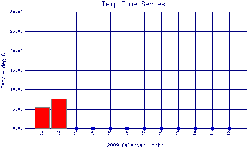 Temp Plot