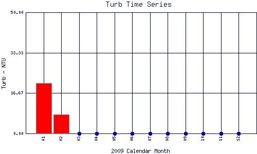Turb Plot