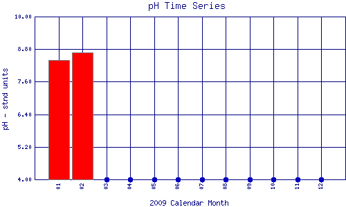 pH Plot