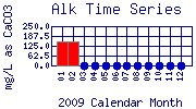 Alk Plot