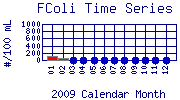 FColi Plot
