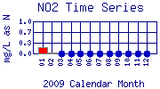 NO2 Plot
