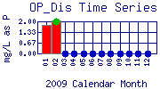 OP_Dis Plot