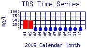 TDS Plot