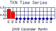 TKN Plot