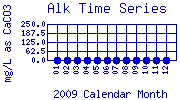Alk Plot