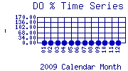 DOpercent Plot