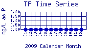 TP Plot