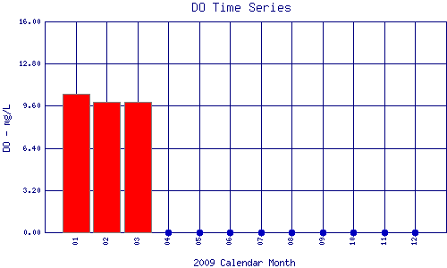 DO Plot