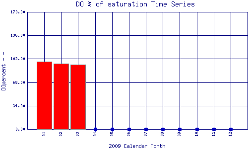 DOpercent Plot