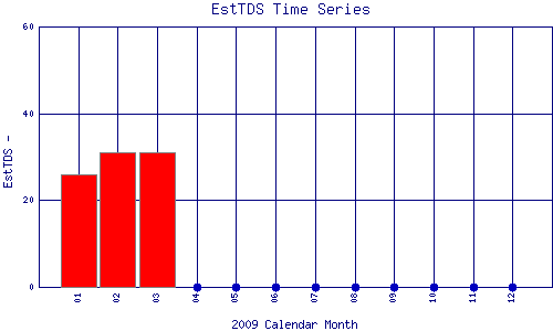 EstTDS Plot