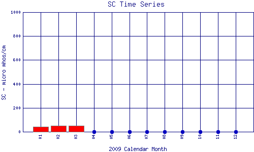 SC Plot