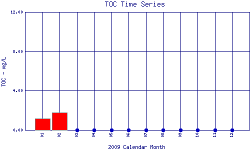 TOC Plot