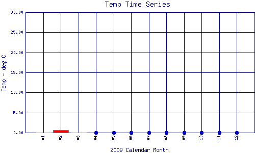 Temp Plot