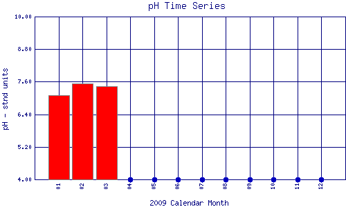 pH Plot