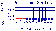 Alk Plot