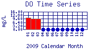 DO Plot