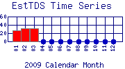 EstTDS Plot