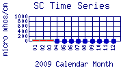 SC Plot