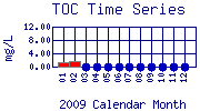 TOC Plot