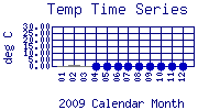 Temp Plot