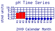 pH Plot