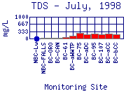 TDS Plot