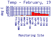 February 1999 Temperature