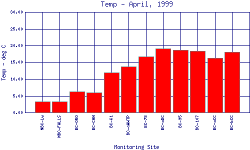 Temp Plot