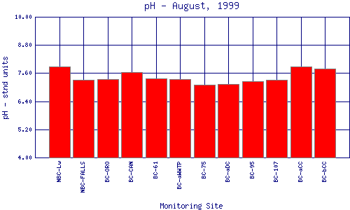 pH Plot