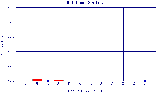 NH3 Plot