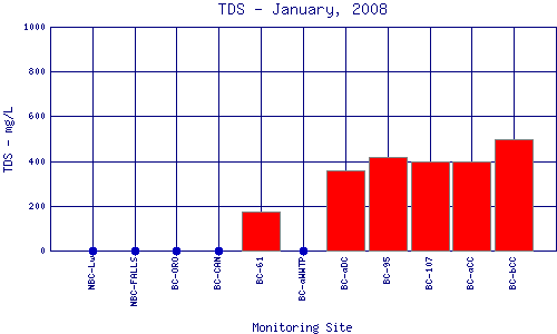 TDS Plot