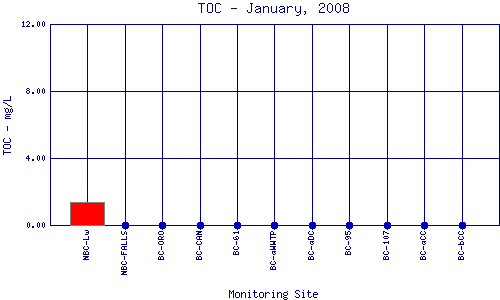 TOC Plot