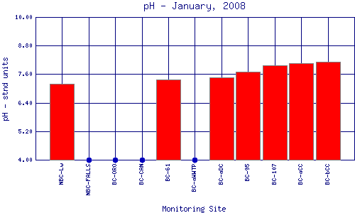 pH Plot