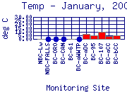 Temp Plot