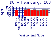 DO Plot
