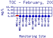 TOC Plot