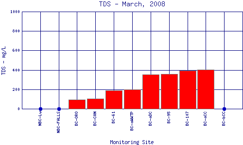 TDS Plot