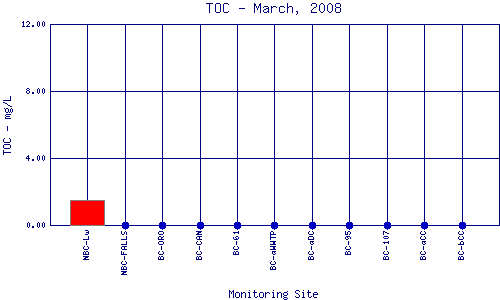 TOC Plot
