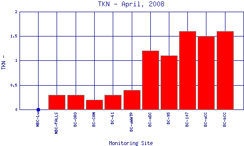TKN Plot