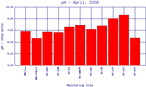 pH Plot