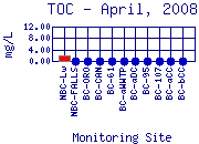 TOC Plot